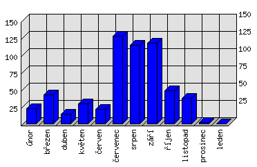 Měsíční statistiky