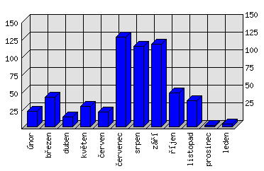 Měsíční statistiky