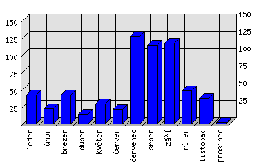 Měsíční statistiky