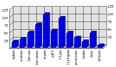 Měsíční statistiky