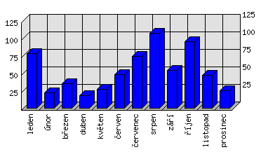 Měsíční statistiky