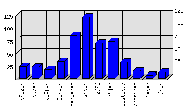 Měsíční statistiky