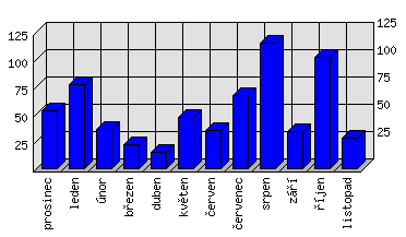 Měsíční statistiky