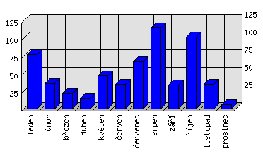 Měsíční statistiky