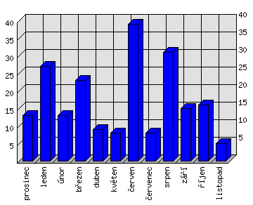 Měsíční statistiky