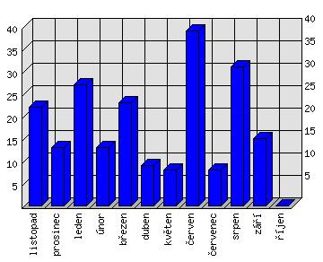 Měsíční statistiky