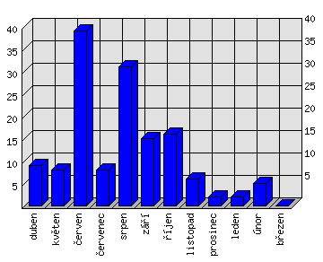 Měsíční statistiky