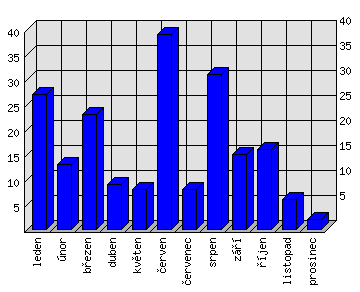 Měsíční statistiky