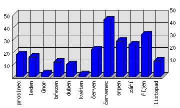 Měsíční statistiky