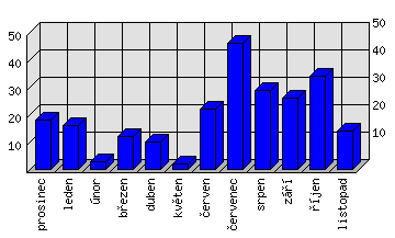 Měsíční statistiky