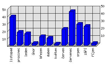 Měsíční statistiky