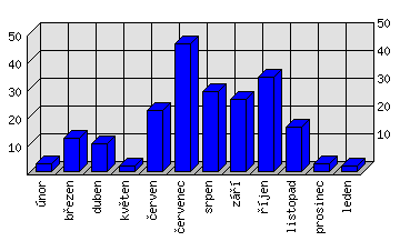 Měsíční statistiky