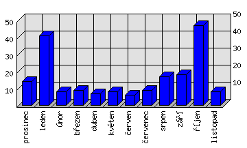 Měsíční statistiky