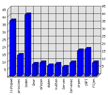 Měsíční statistiky