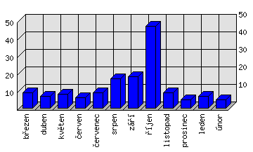 Měsíční statistiky