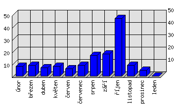 Měsíční statistiky