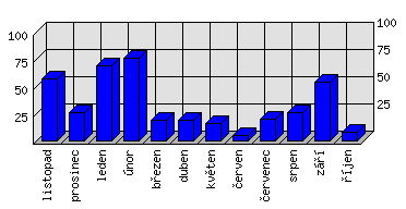 Měsíční statistiky