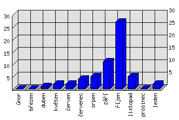 Měsíční statistiky