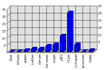 Měsíční statistiky