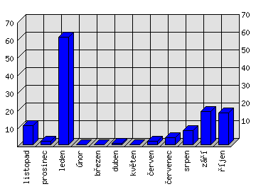 Měsíční statistiky