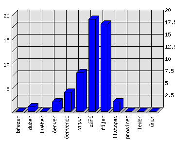 Měsíční statistiky