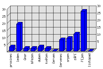 Měsíční statistiky