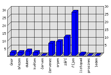 Měsíční statistiky