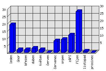 Měsíční statistiky