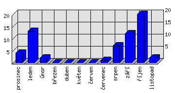 Měsíční statistiky