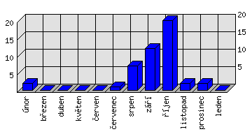 Měsíční statistiky