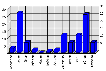 Měsíční statistiky