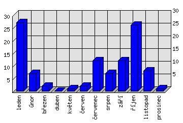 Měsíční statistiky