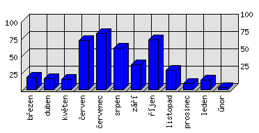 Měsíční statistiky