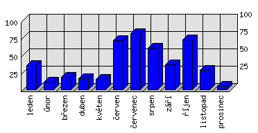 Měsíční statistiky