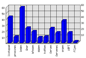 Měsíční statistiky