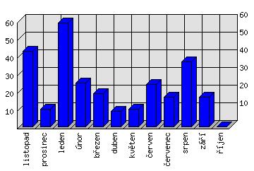 Měsíční statistiky