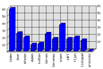 Měsíční statistiky