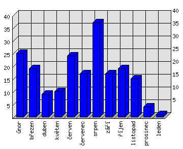 Měsíční statistiky