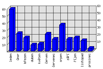 Měsíční statistiky