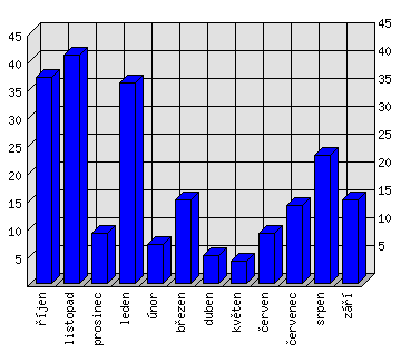 Měsíční statistiky