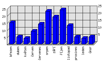 Měsíční statistiky