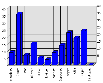 Měsíční statistiky