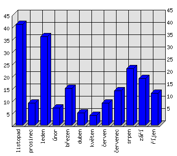 Měsíční statistiky