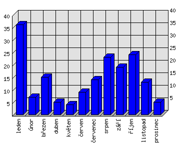 Měsíční statistiky