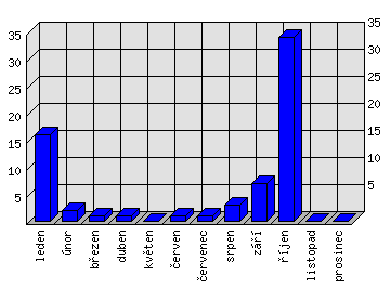 Měsíční statistiky