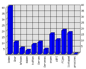 Měsíční statistiky