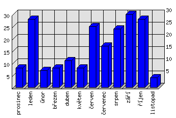 Měsíční statistiky