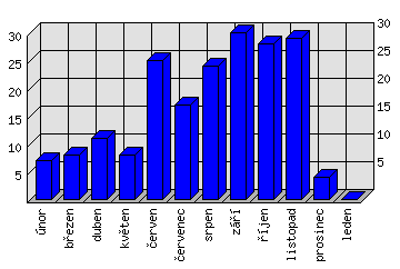 Měsíční statistiky