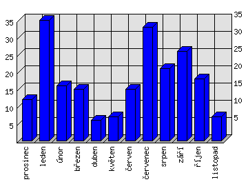 Měsíční statistiky