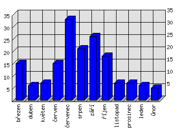 Měsíční statistiky